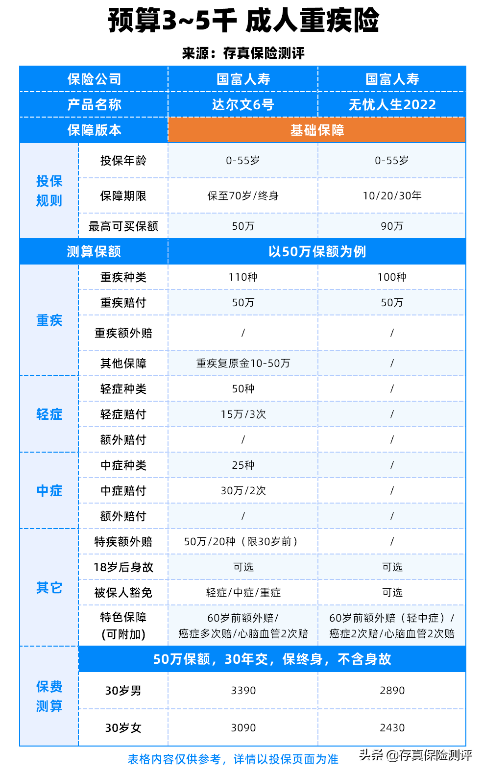 (买份重疾险一年多少钱)重疾险有必要买吗?一年要交多少钱?怎么买合适? 第5张 (买份重疾险一年多少钱)重疾险有必要买吗?一年要交多少钱?怎么买合适? 第5张