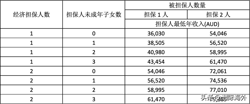 (澳洲父母移民最新进度)新财年父母移民最新审理进度更新!父母留澳签证选择盘点  第4张