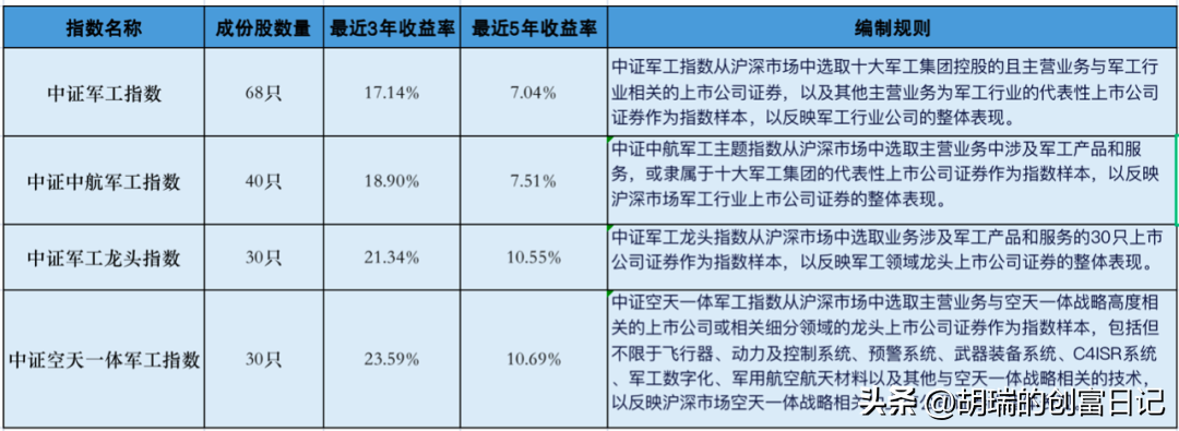 (军工指数)局势有些紧张,买点军工指数怎么样? 第3张 (军工指数)局势有些紧张,买点军工指数怎么样? 第3张