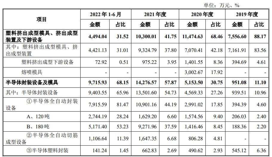 (发行市盈率)IPO发行68.87倍市盈率,国产化半导体封装设备,耐科装备申购解读 第12张 (发行市盈率)IPO发行68.87倍市盈率,国产化半导体封装设备,耐科装备申购解读 第12张