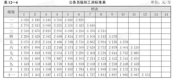 (公务员的工资)公务员工资标准表出炉!高的超出你的想象，福利待遇超棒  第1张