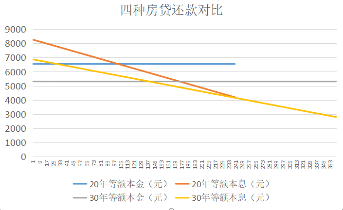 房贷三十年和二十年哪个好,买房贷款,“房贷20年”和“房贷30年”,哪个更划算? 第3张 房贷三十年和二十年哪个好,买房贷款,“房贷20年”和“房贷30年”,哪个更划算? 第3张