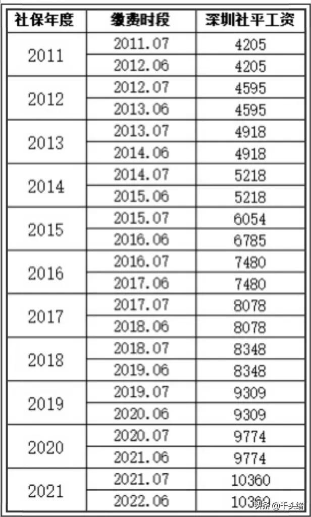 (社保平均缴费指数)月平均缴费指数是如何算出来的?深圳近30年的社平工资是多少? 第6张 (社保平均缴费指数)月平均缴费指数是如何算出来的?深圳近30年的社平工资是多少? 第6张