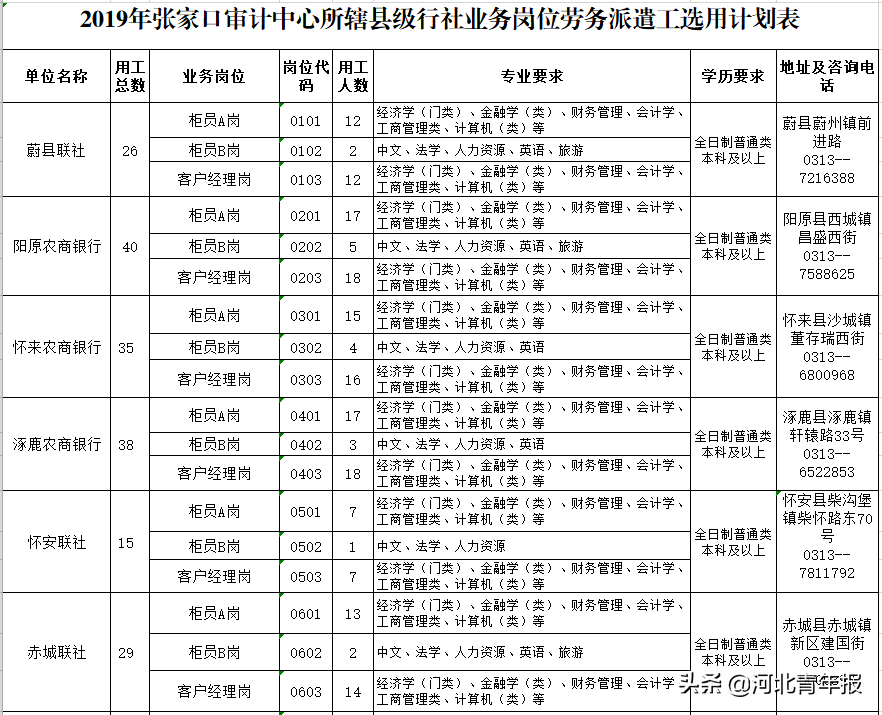 河北农村信用社网上银行登录,河北农村信用联社系统招人,涉及多个专业,多个领域 第1张 河北农村信用社网上银行登录,河北农村信用联社系统招人,涉及多个专业,多个领域 第1张