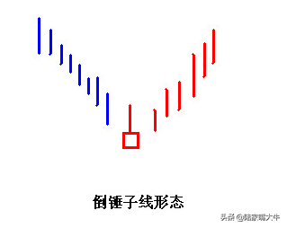 (倒锤头线)强看涨信号“倒锤头线”形态一旦出现，新手都能捕捉大牛股  第1张