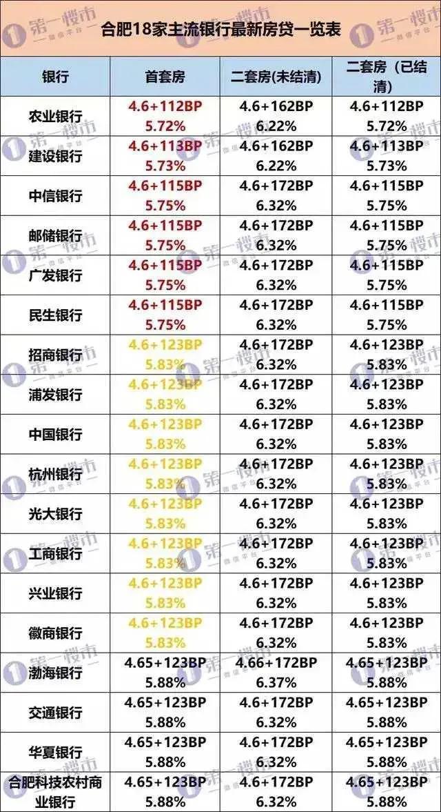 16年房贷利率，2016年房贷利率4.5%，现在5.75%，现在买房真亏  第1张