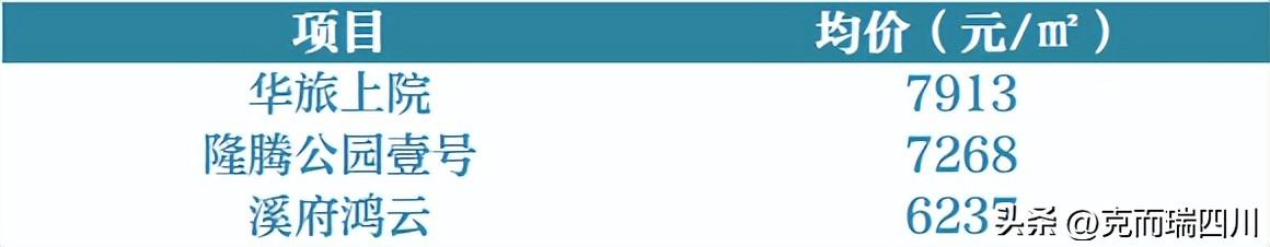 (成都房价)9月成都房价:主城4区都在降!(附典型成交项目) 第37张 (成都房价)9月成都房价:主城4区都在降!(附典型成交项目) 第37张