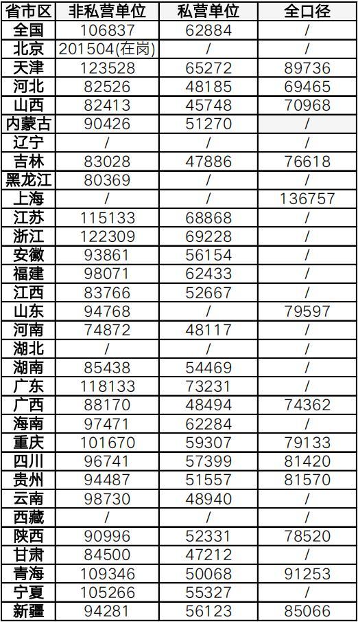 (各地区社保缴费基数)城镇非私营单位和私营单位的平均工资数据及各地社保新缴费基数  第1张