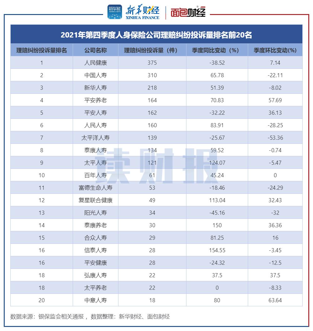 (太平洋保险公司怎么样)人身保险公司消费投诉排名:平安人寿、中国人寿和太平洋人寿居前三  第9张
