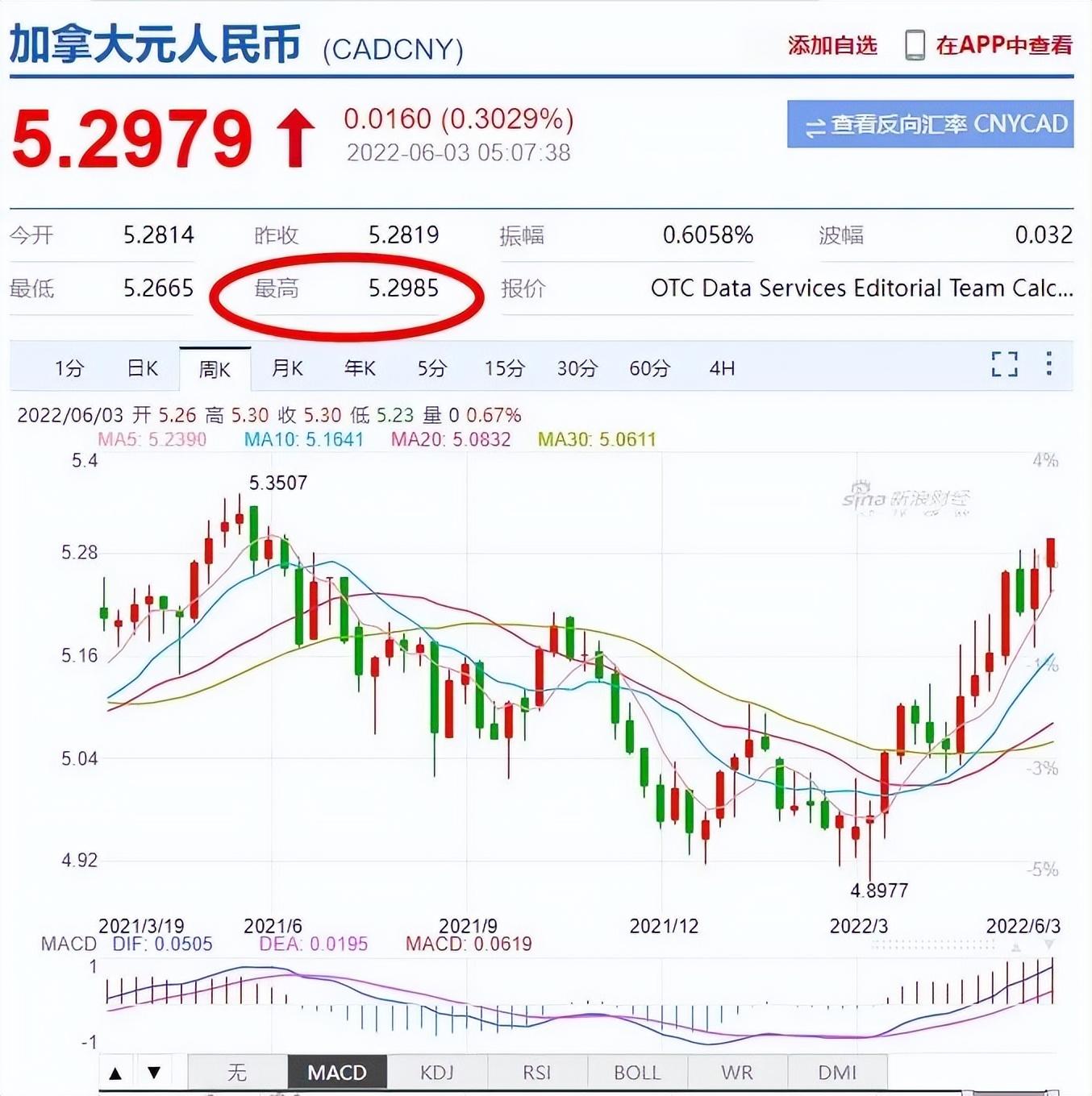 (加币兑换人民币汇率)加元疯涨!兑人民币飙至一年来最高!央行放狠话:年底利率翻倍 第2张 (加币兑换人民币汇率)加元疯涨!兑人民币飙至一年来最高!央行放狠话:年底利率翻倍 第2张