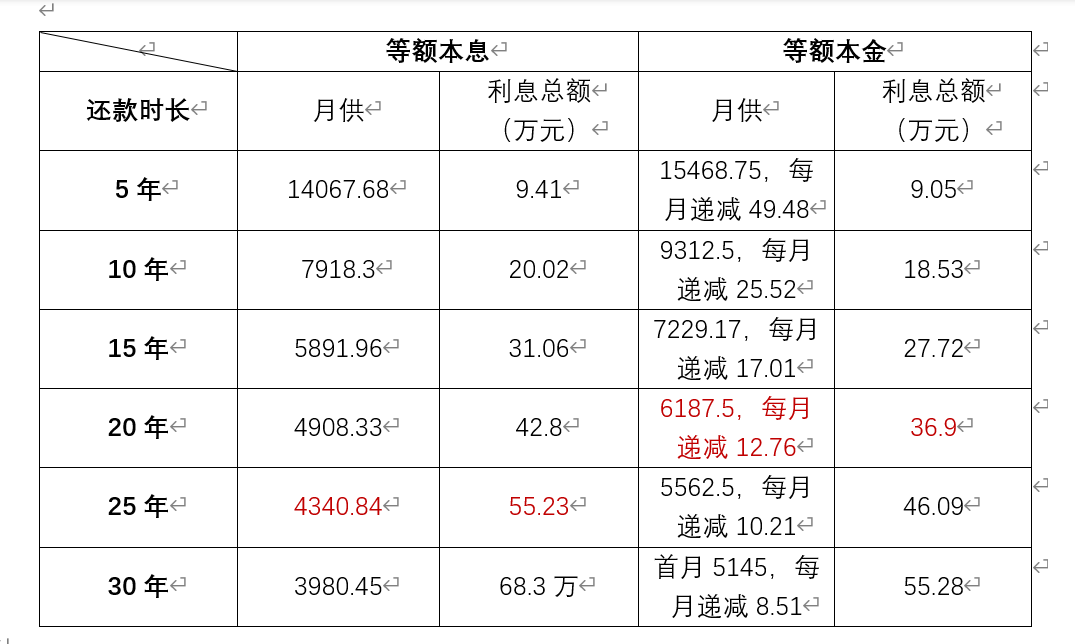 房贷分多少年还最划算，买房首付比例付多少，还款选几年最划算?  第3张