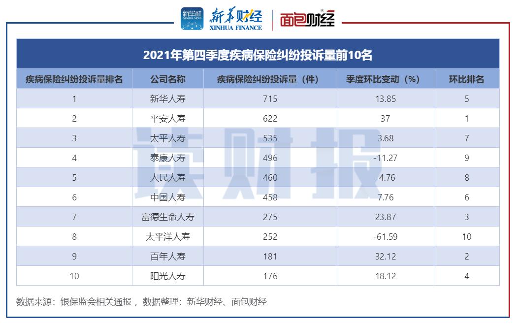 (太平洋保险公司怎么样)人身保险公司消费投诉排名:平安人寿、中国人寿和太平洋人寿居前三  第11张