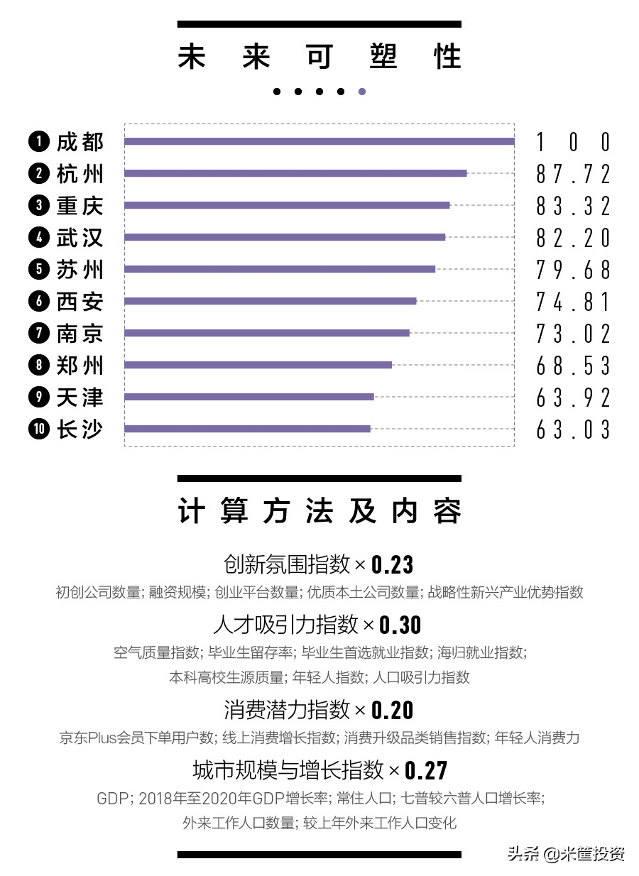 (中国城市经济排名)中国337城最新排名  第10张