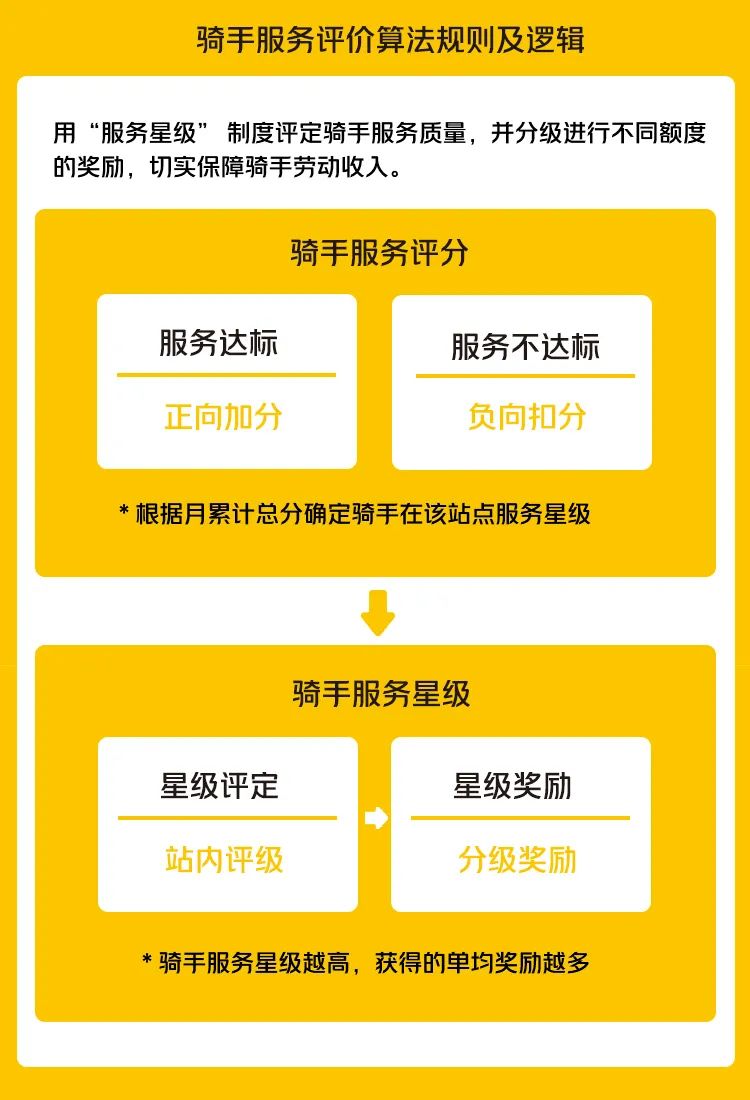 (美团超时怎么处理)美团:昆明等15城对骑手收差评超时处理从扣款改扣分,凭高星级可获高奖励 第1张 (美团超时怎么处理)美团:昆明等15城对骑手收差评超时处理从扣款改扣分,凭高星级可获高奖励 第1张