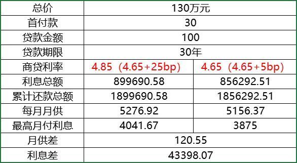长春房贷利率是多少,房贷利率下限4.4%,这时候该不该买房?买了能省多少? 第2张 长春房贷利率是多少,房贷利率下限4.4%,这时候该不该买房?买了能省多少? 第2张