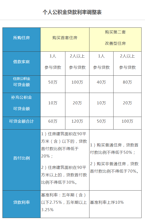(随借金占不占额度)上海公积金贷款额度  第3张