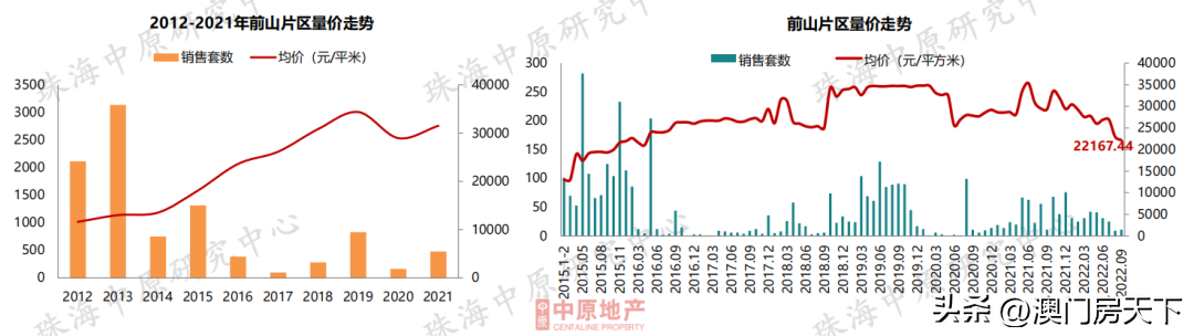 (珠海房价)11区域跌!珠海9月房价地图来了!全市同比下跌近15% 第9张 (珠海房价)11区域跌!珠海9月房价地图来了!全市同比下跌近15% 第9张