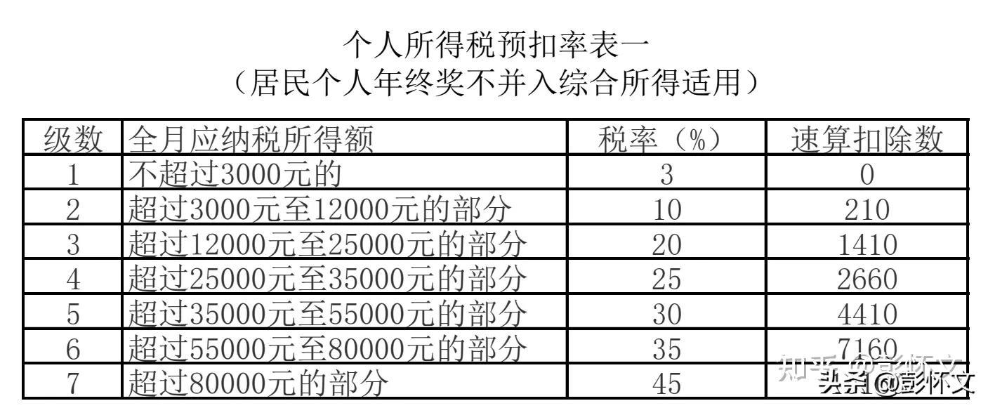 (奖金要交多少税)2022年14万年终奖，应该扣税多少呢?  第1张