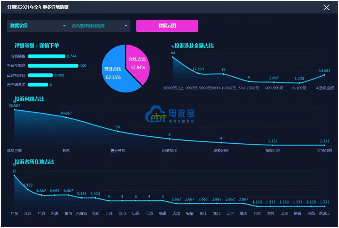 (网贷数据)2021金融科技投诉数据报告:分期乐 来分期 拍拍贷等“榜上有名” 第6张 (网贷数据)2021金融科技投诉数据报告:分期乐 来分期 拍拍贷等“榜上有名” 第6张