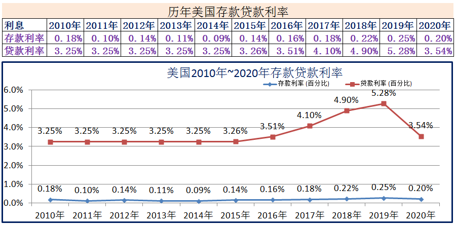 (2020年1月银行贷款基准利率)2010年~2020年世界各国存款贷款利率 第2张 (2020年1月银行贷款基准利率)2010年~2020年世界各国存款贷款利率 第2张