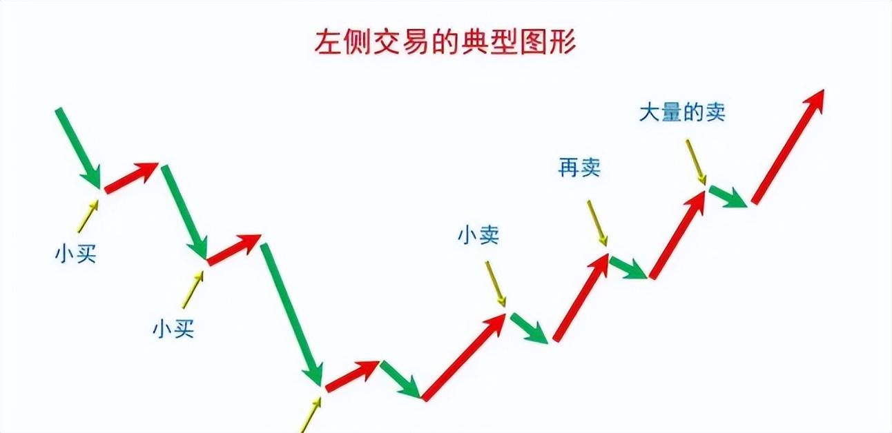 (左侧交易和右侧交易的区别)左侧交易和右侧交易有什么区别?一文读懂 第4张 (左侧交易和右侧交易的区别)左侧交易和右侧交易有什么区别?一文读懂 第4张