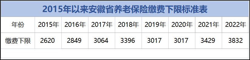 (安徽社保最低缴费多少)安徽2022年养老个人账户利率达6.12%,看看最低档缴费利息有多少 第3张 (安徽社保最低缴费多少)安徽2022年养老个人账户利率达6.12%,看看最低档缴费利息有多少 第3张