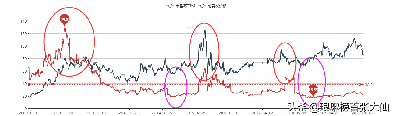 (市盈率ttm)动态市盈率、静态市盈率、市盈率TTM,这三者参考哪个比较好? 第9张 (市盈率ttm)动态市盈率、静态市盈率、市盈率TTM,这三者参考哪个比较好? 第9张