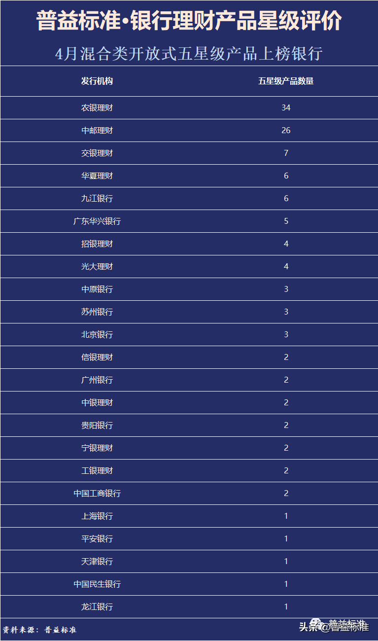 (银行理财产品排行)4月银行理财产品星级评价榜TOP100  第9张 (银行理财产品排行)4月银行理财产品星级评价榜TOP100  第9张
