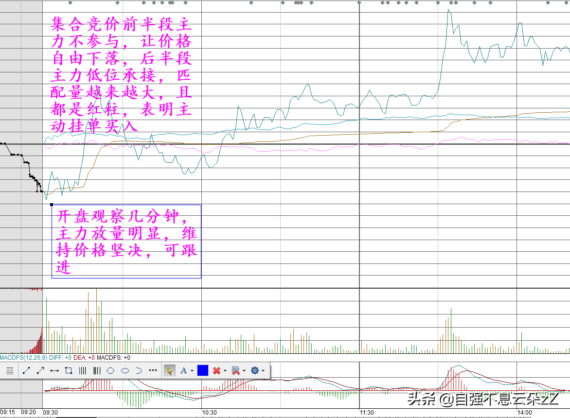 (股票集合竞价)集合竞价怎么看,如何通过集合竞价判断主力动作看出股票涨跌? 第6张 (股票集合竞价)集合竞价怎么看,如何通过集合竞价判断主力动作看出股票涨跌? 第6张