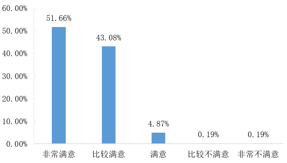 (武汉理工大学就业信息网)武汉理工大学《2019届毕业生就业质量报告》发布,本科生月薪7333 第25张 (武汉理工大学就业信息网)武汉理工大学《2019届毕业生就业质量报告》发布,本科生月薪7333 第25张
