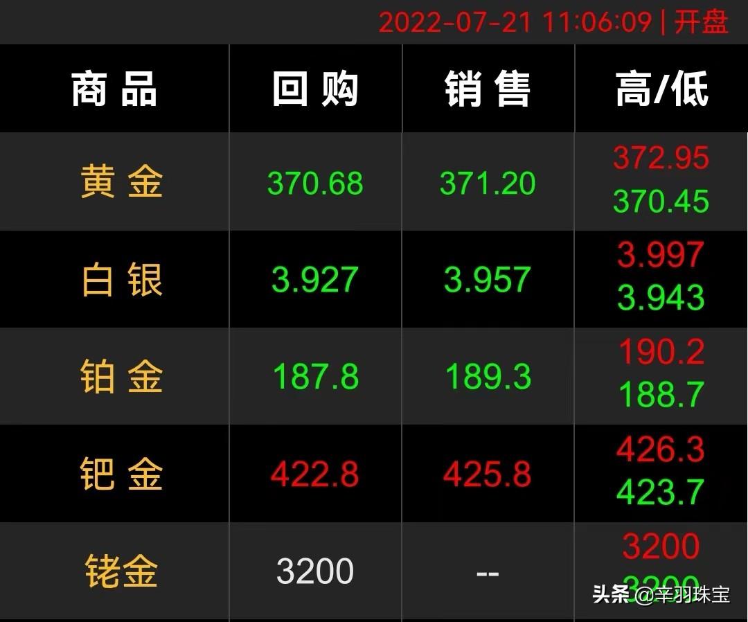 (金子多少钱一克)黄金金价暴跌至372一克,买黄金首饰要多少钱一克,怎么买划算 第1张 (金子多少钱一克)黄金金价暴跌至372一克,买黄金首饰要多少钱一克,怎么买划算 第1张