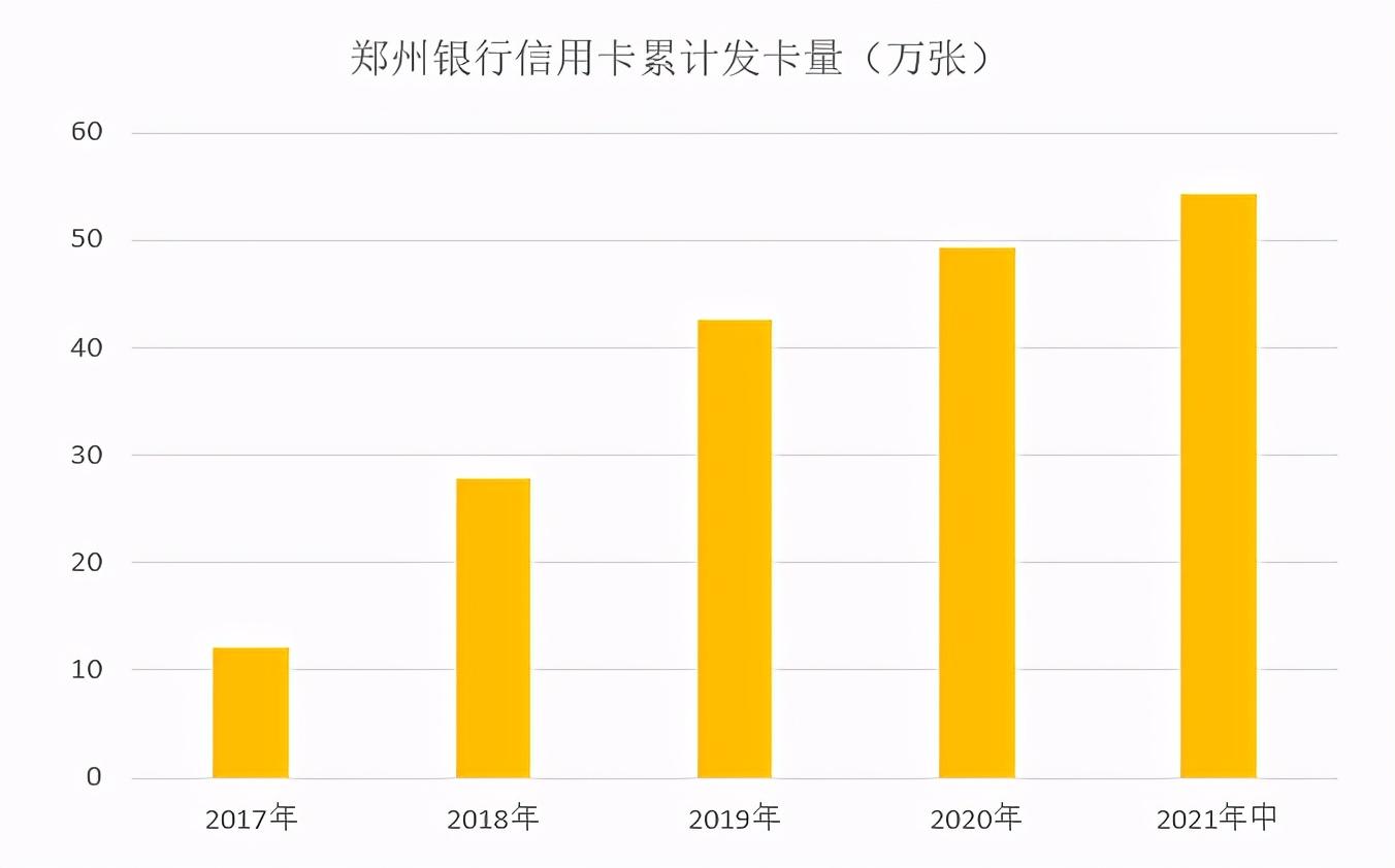 (郑州银行信用卡)中报|郑州银行信用卡2021年中期业绩，累计发卡量超过50万张  第1张