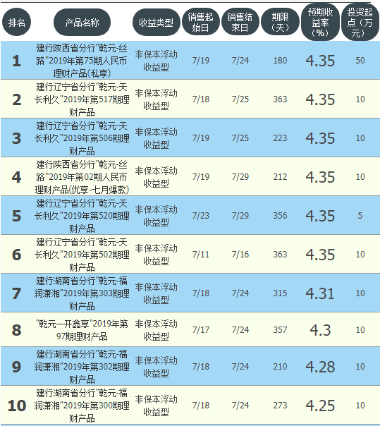 (建行理财产品)年化收益4.25%-4.35% 7月23日建设银行在售理财产品TOP10  第2张