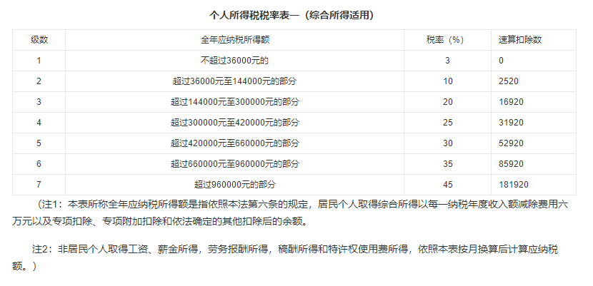 (扣一万的税是多少工资)1万元工资交多少个税 第1张 (扣一万的税是多少工资)1万元工资交多少个税 第1张