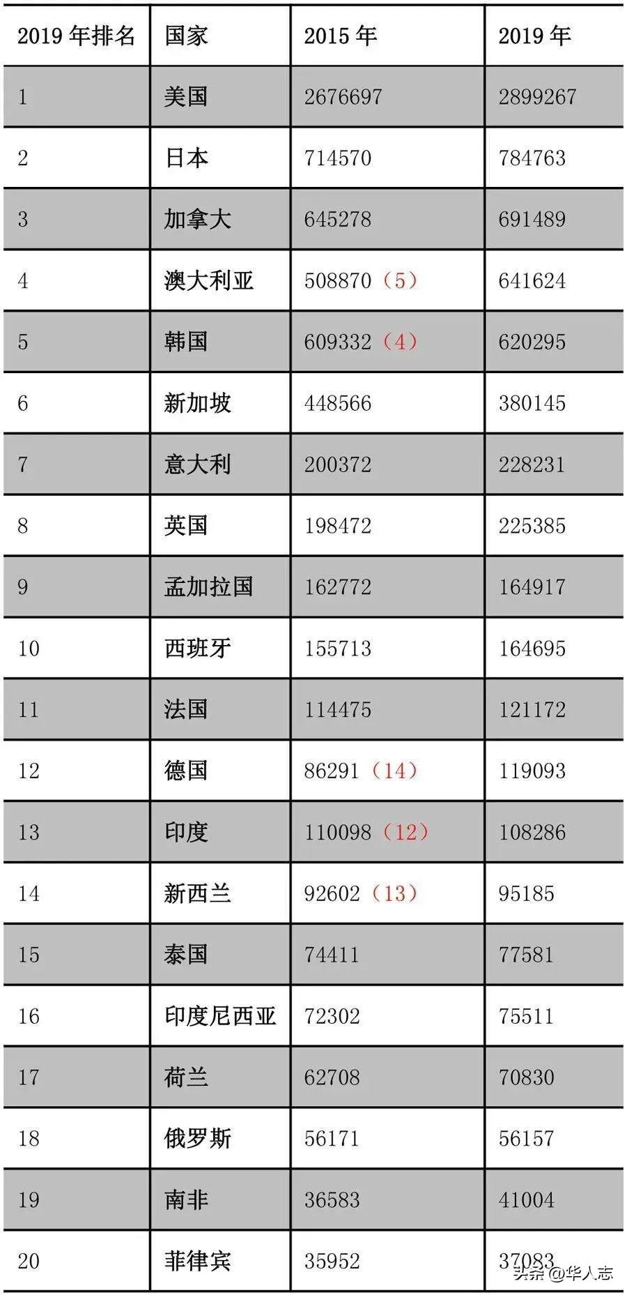(韩国移民条件)30年来中国人移民最多的国家,第一是美国,第二竟是韩国? 第3张 (韩国移民条件)30年来中国人移民最多的国家,第一是美国,第二竟是韩国? 第3张