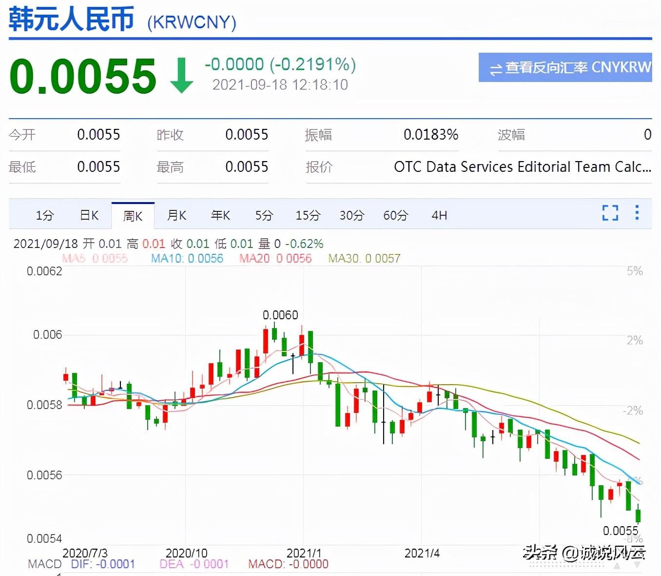 (人民币兑韩元)人民币对韩元汇率182.61，在韩元贬值后20万能兑多少人民币?  第2张