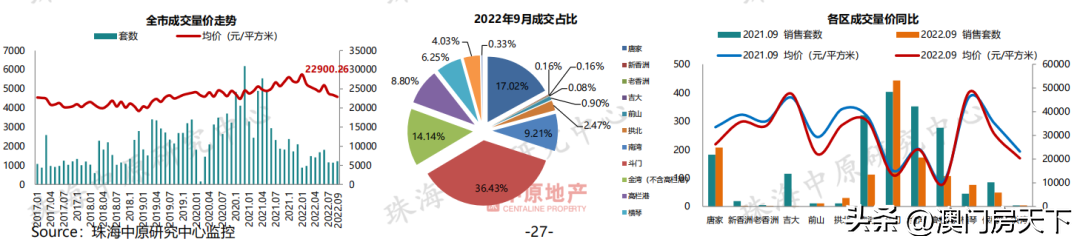 (珠海房价)11区域跌!珠海9月房价地图来了!全市同比下跌近15% 第1张 (珠海房价)11区域跌!珠海9月房价地图来了!全市同比下跌近15% 第1张