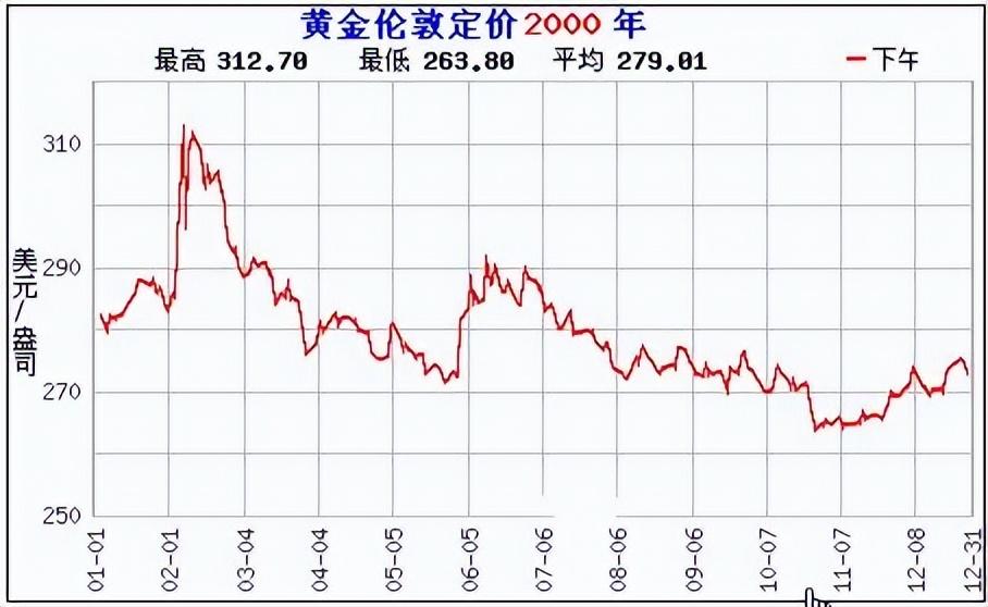 (一盎司黄金是多少克)2000年用一万元购买黄金,放到现在值多少钱?是否比投资理财好? 第1张 (一盎司黄金是多少克)2000年用一万元购买黄金,放到现在值多少钱?是否比投资理财好? 第1张