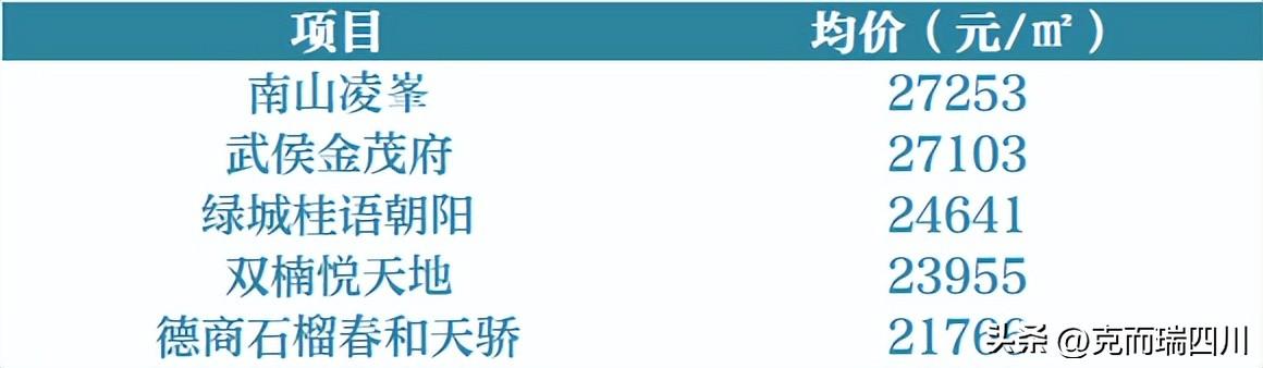 (成都房价)9月成都房价:主城4区都在降!(附典型成交项目) 第7张 (成都房价)9月成都房价:主城4区都在降!(附典型成交项目) 第7张