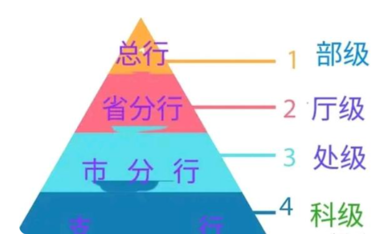 商业银行的支行行长属于什么级别?是公务员吗?(银行行长是什么级别)  第4张