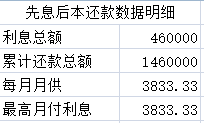 房贷计算器 先息后本,央行最新发文事关房贷,等额本息、等额本金、先息后本哪种划算 第5张 房贷计算器 先息后本,央行最新发文事关房贷,等额本息、等额本金、先息后本哪种划算 第5张