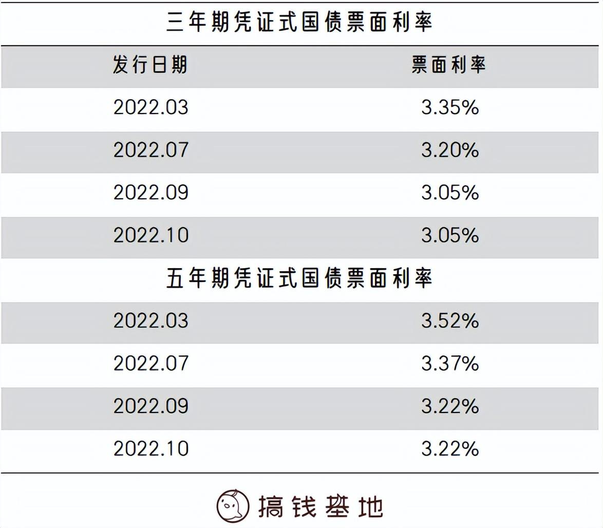 (哪个软件借钱利息低又安全)国债值得投资吗?利率3.05%还安全!一篇文章分析透  第5张