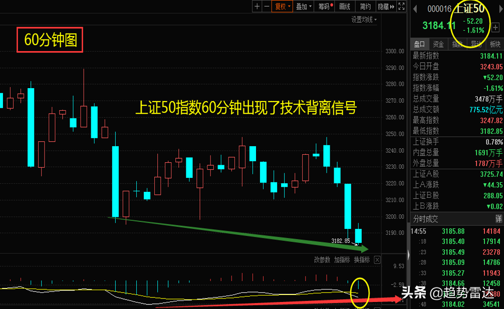 (光头光脚阴线)A股收光头光脚中阴线，白马股成为重灾区，明天还能反弹大涨吗?  第3张