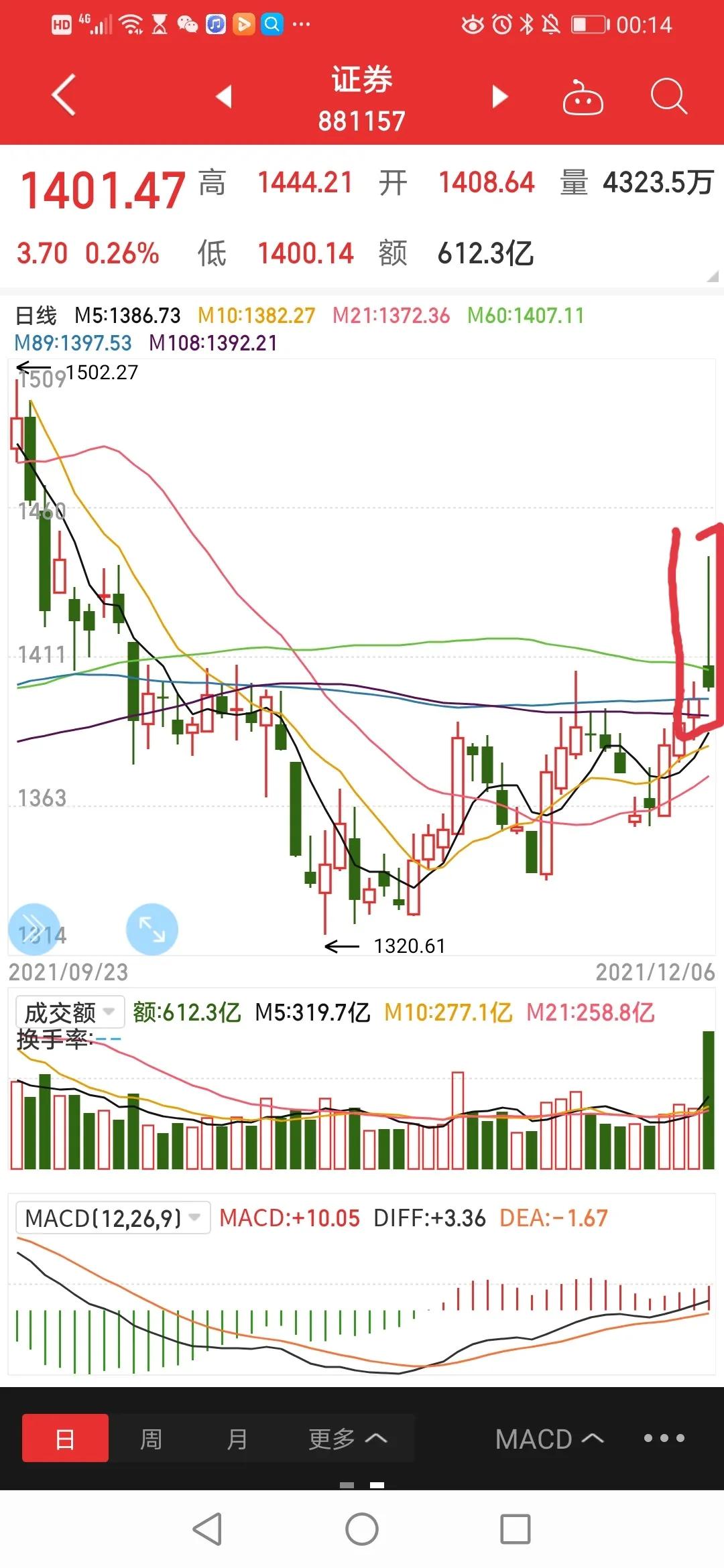 (放量上影线)证券翻倍放量，超级上影线，是涨是跌?  第1张