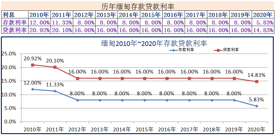 (2020年1月银行贷款基准利率)2010年~2020年世界各国存款贷款利率 第8张 (2020年1月银行贷款基准利率)2010年~2020年世界各国存款贷款利率 第8张