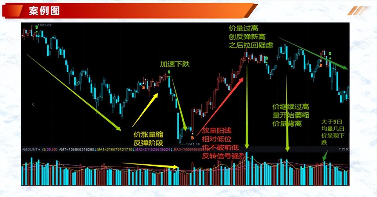 (价跌量增)投资基础知识分享 :七种价量结构(一)  第8张