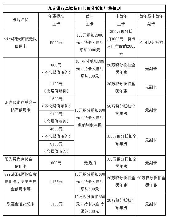 (光大钛金卡额度多少)玩转光大信用卡,你应该知道这些规则!  第2张 (光大钛金卡额度多少)玩转光大信用卡,你应该知道这些规则!  第2张