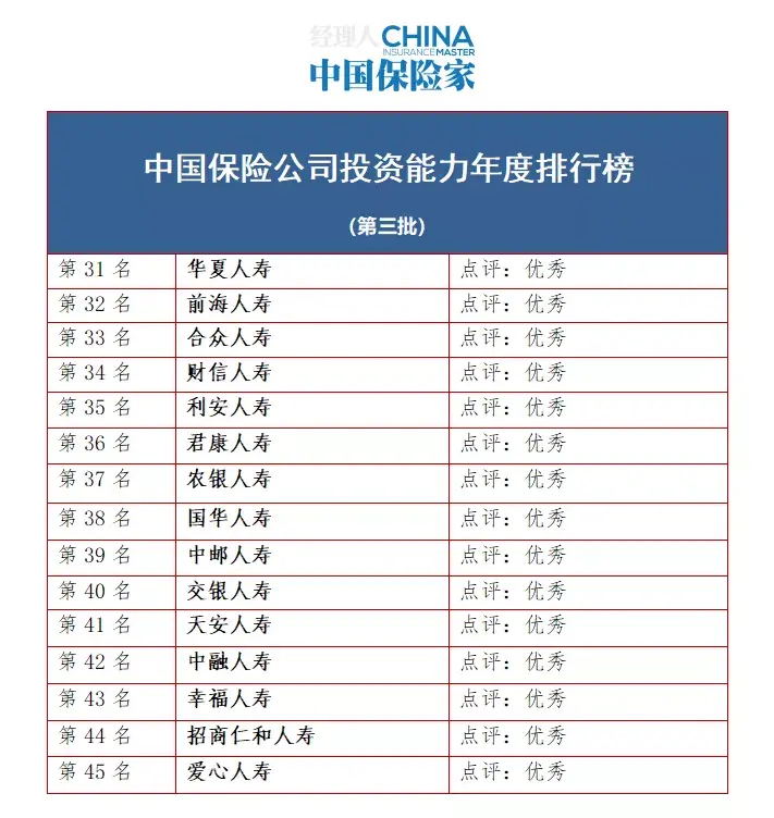 (投资公司排名)2021年度中国保险公司投资能力排行榜 第15张 (投资公司排名)2021年度中国保险公司投资能力排行榜 第15张