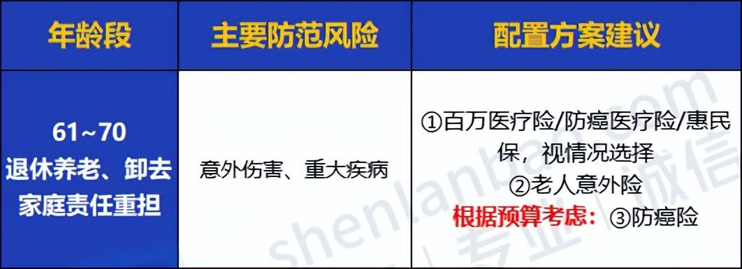 (保险怎么买)全家人保险怎么买?看这一篇就够了!0~80岁人群超全保险攻略来了  第21张