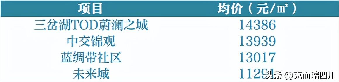 (成都房价)9月成都房价:主城4区都在降!(附典型成交项目) 第18张 (成都房价)9月成都房价:主城4区都在降!(附典型成交项目) 第18张